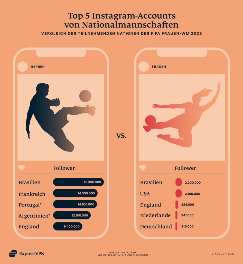 Follower Ranking von Frauen-Nationalmannschaften auf Instagram