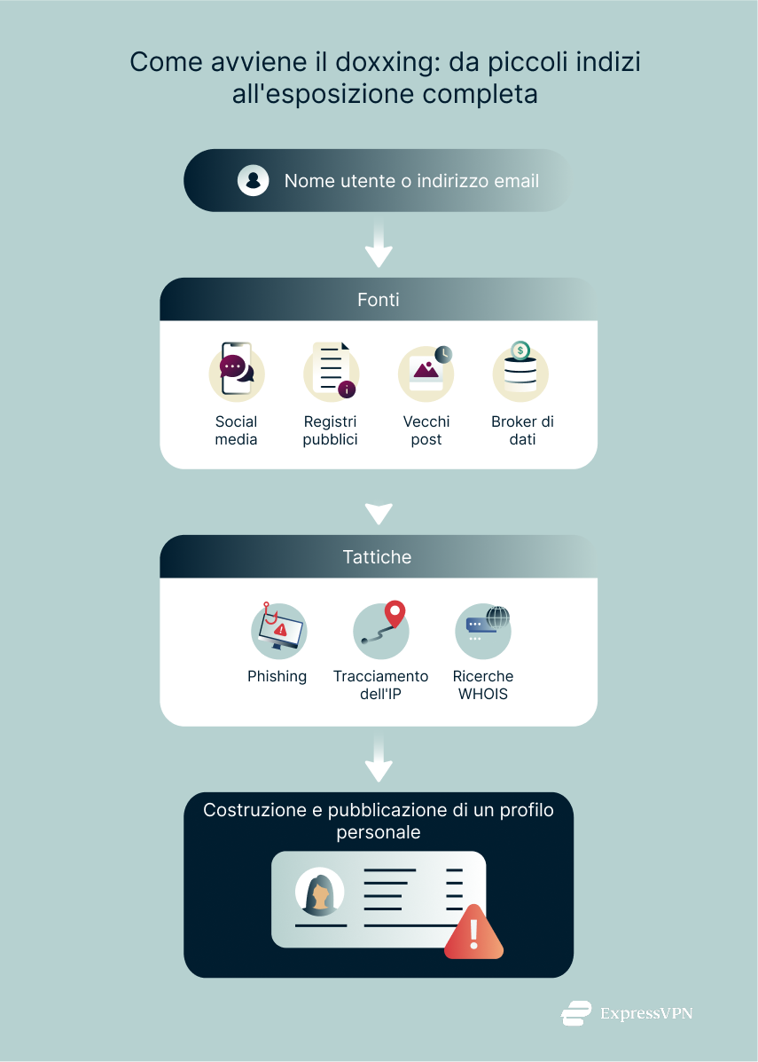 Illustration How Doxxing Happens From Small Clues To Full Exposure. 1 4
