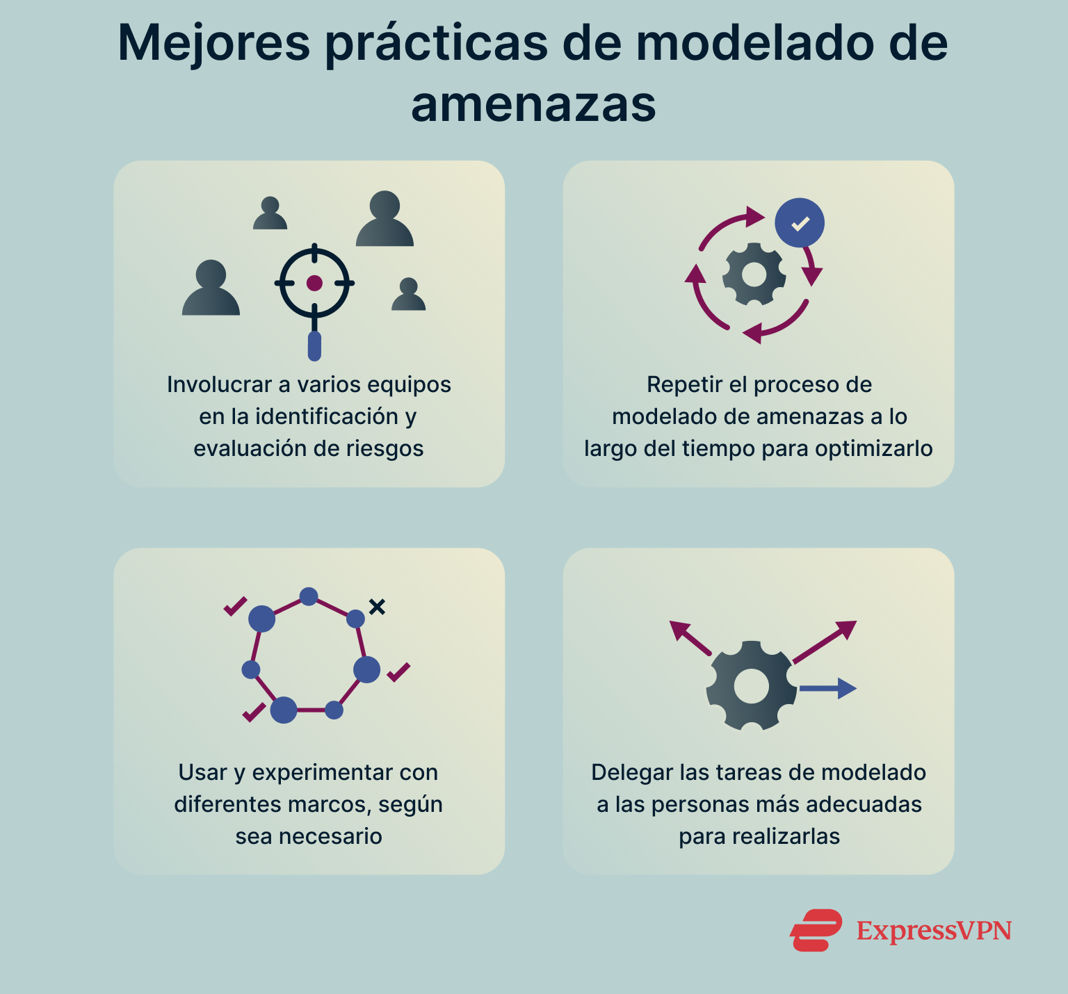 Infographic showing best threat modeling practices.