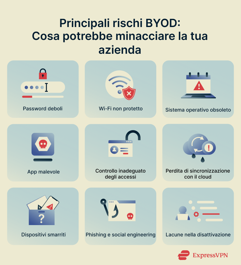A list of top BYOD security risks.
