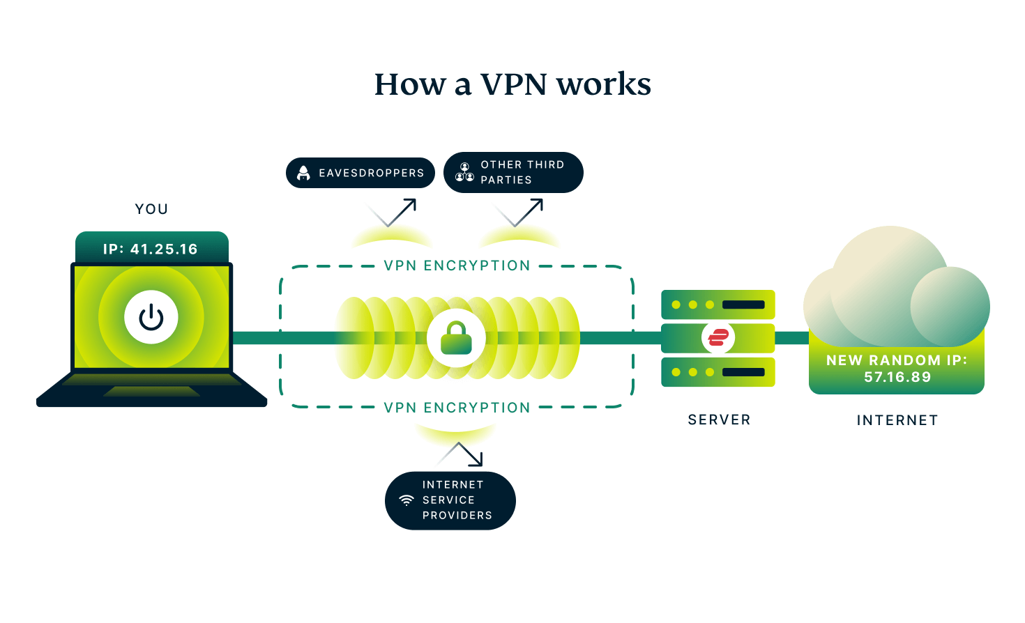 Infographic showing how a VPN works.