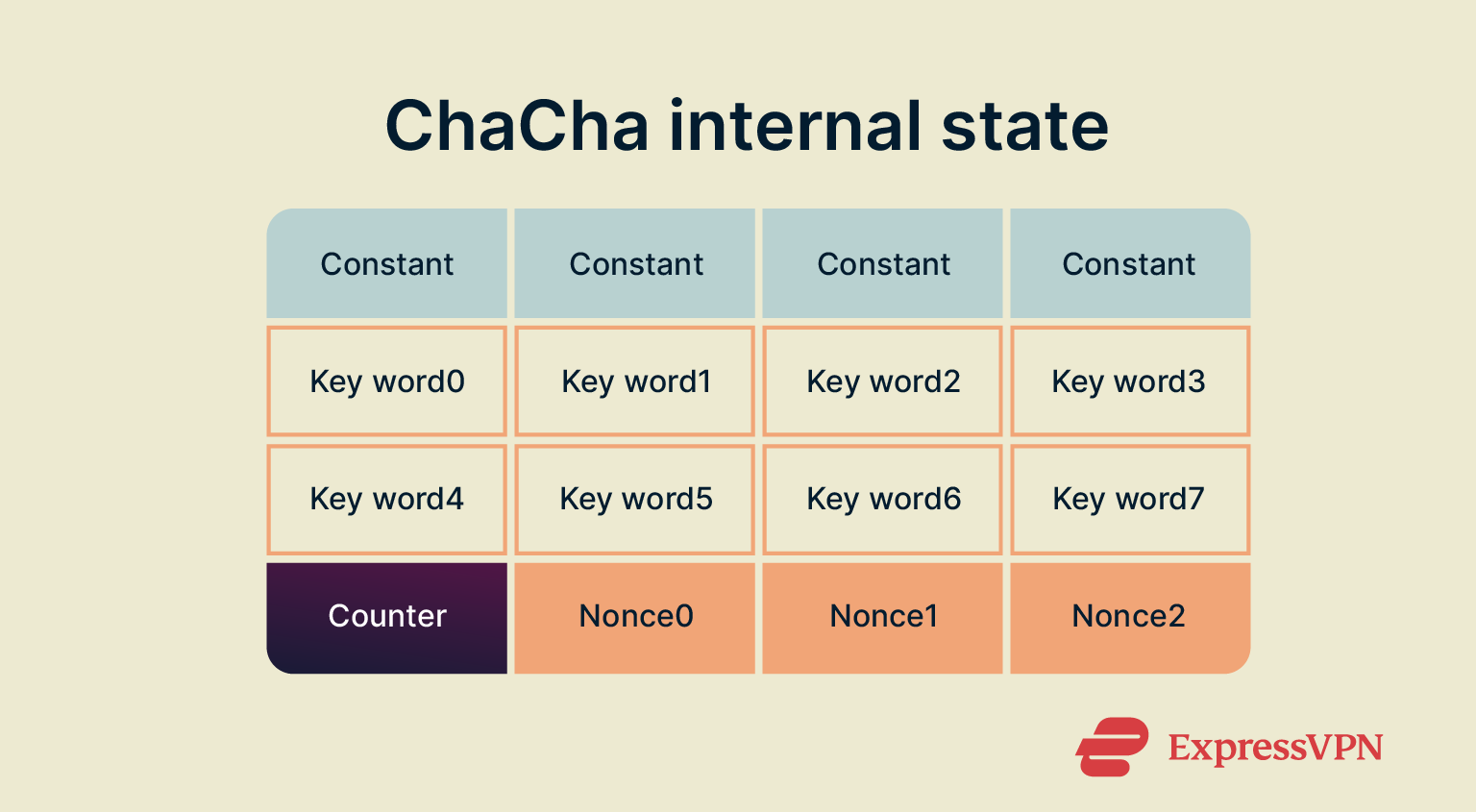 Infographic showing ChaCha internal state.