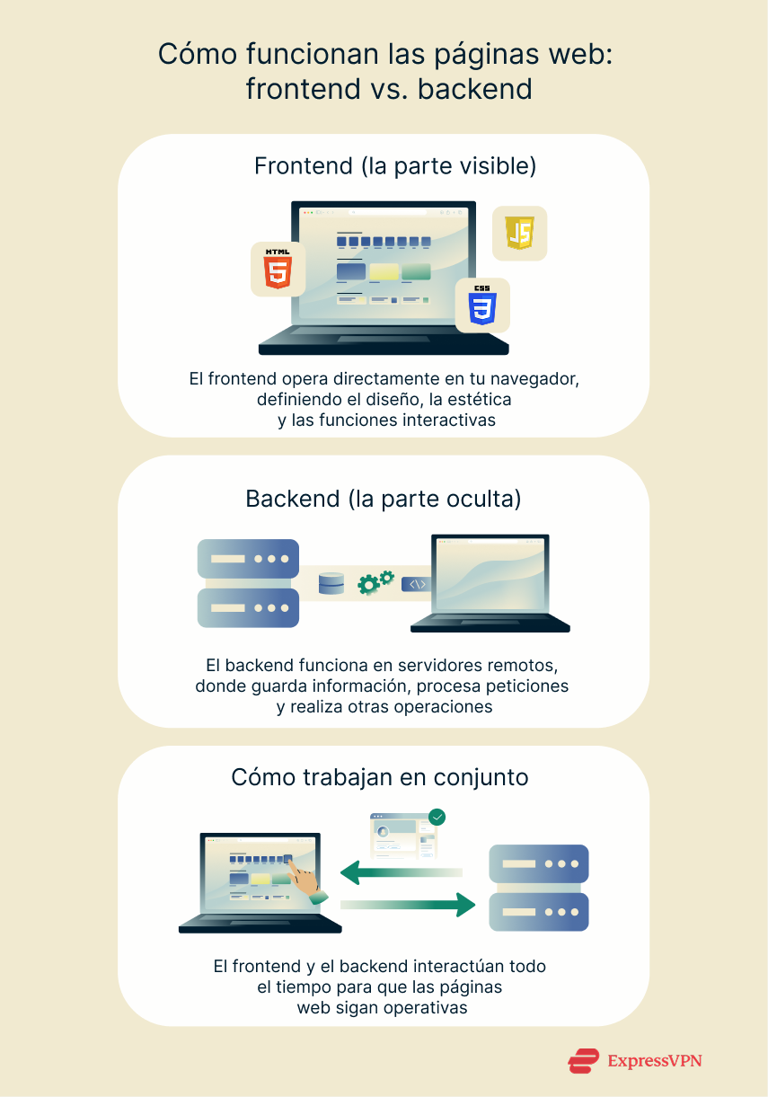 Illustration How Websites Work Front End Vs. Back End Es