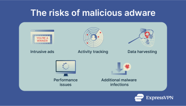 A list of some of the possible consequences of malicious adware infections.