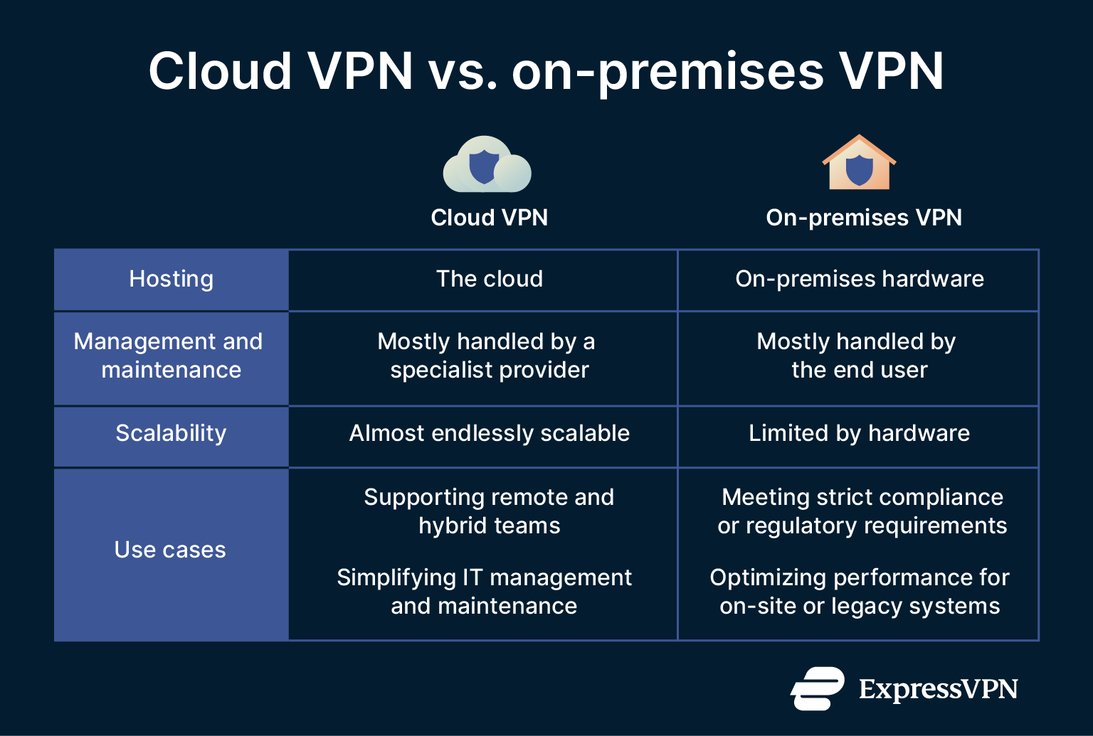 A table showing the differences between cloud VPNs and on-premises VPNs