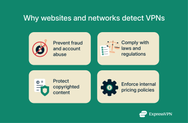 Infographic illustrating why websites and networks use VPN detection methods