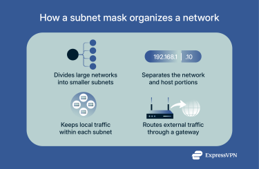 How a subnet mask divides and routes network traffic.
