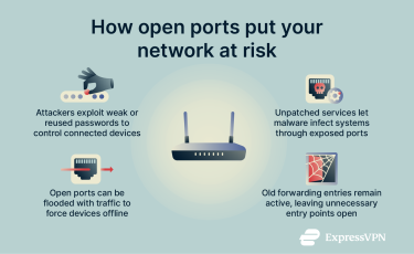 Visual showing how open ports put your network at risk.