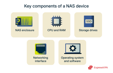 A custom image that displays the 5 main components of NAS devices