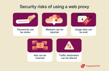An overview of the major security considerations to be aware of when thinking about using a free proxy.