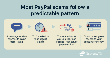 An infographic showing how PayPal scams work