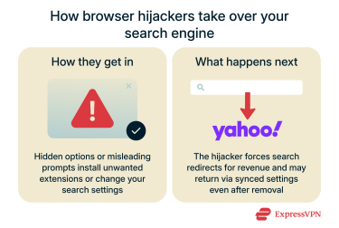 Visual showing how browser hijackers take over your search engine.