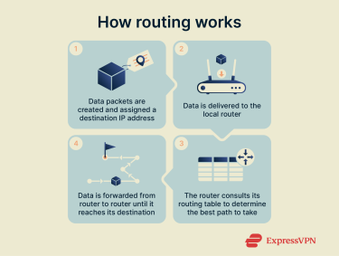A simple step-by-step explanation of how routing works.