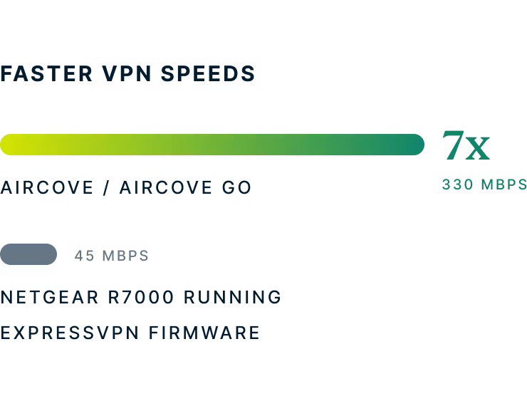 Referência de velocidades do Aircove vs. Netgear R7000
